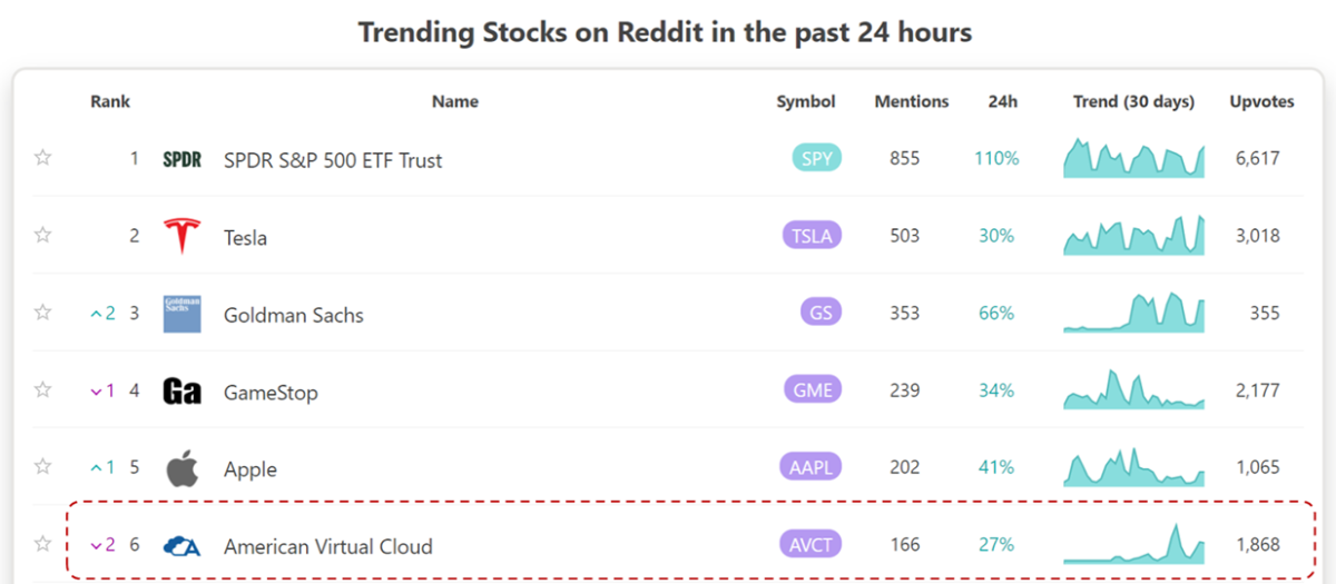 Trending Stocks on Reddit_December 28