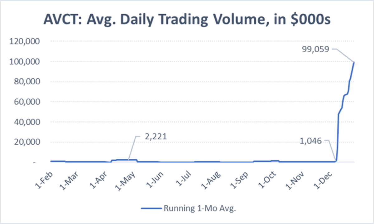 AVCT Average Daily Trading Volume, 2021 YTD