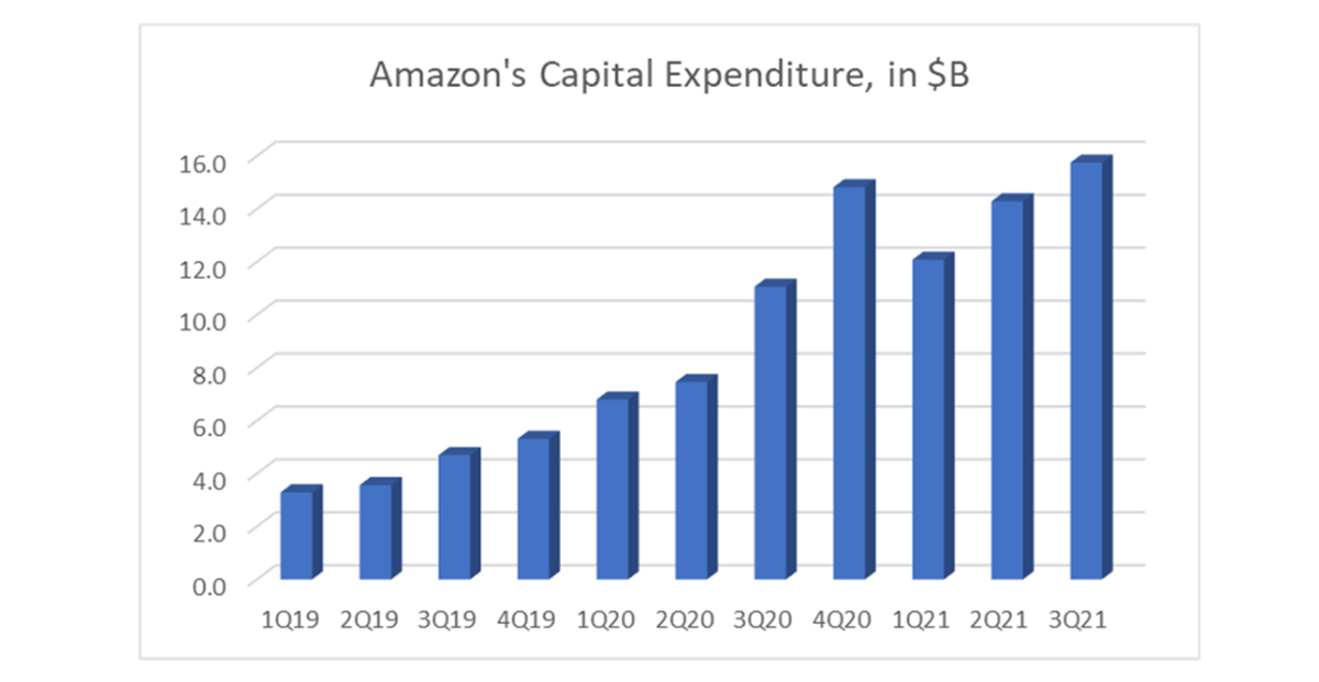 Figure 2: Amazon's Capital Expenditure Since 2019