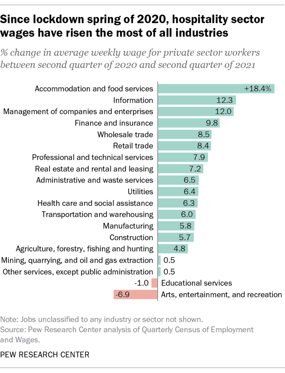 Hospitality Sector Wage Chart - NOT A LEAD