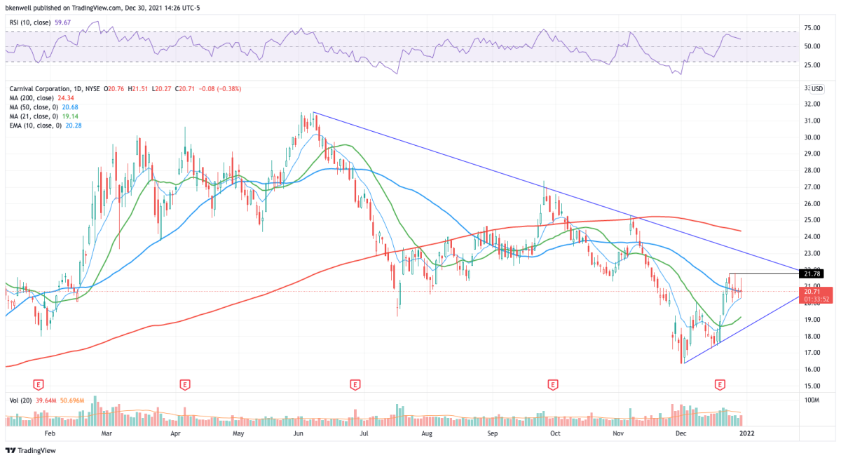 Stock carnival Investor Overview