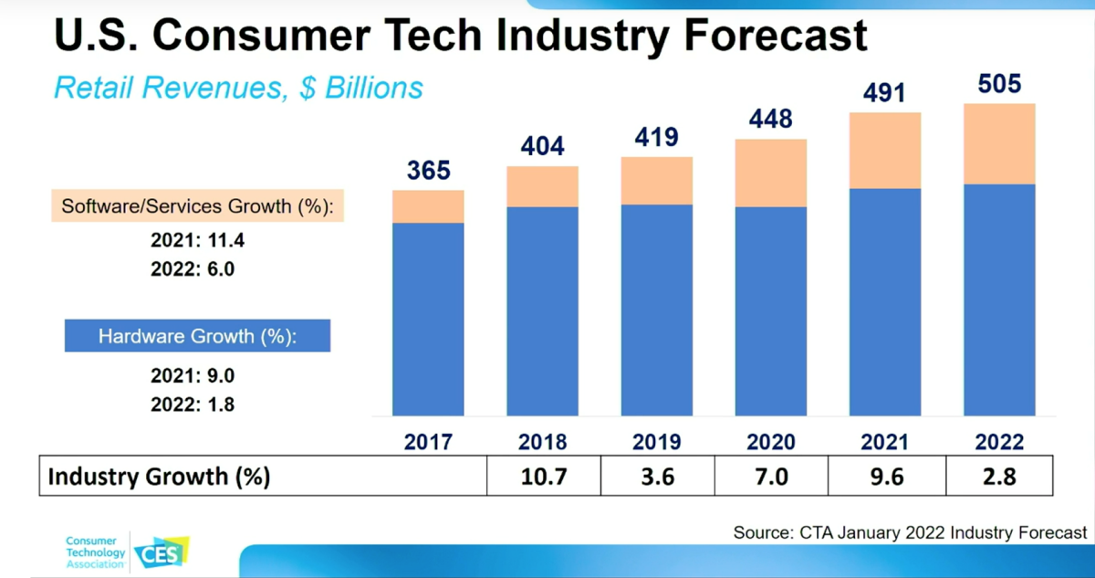 A chart shows U.S. consumer tech growth.