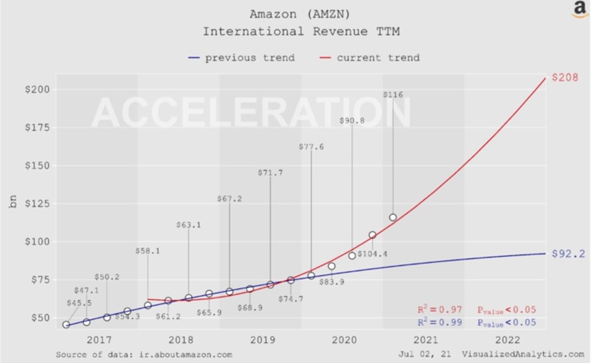 Figure 3: Amazon's International revenue TTM.