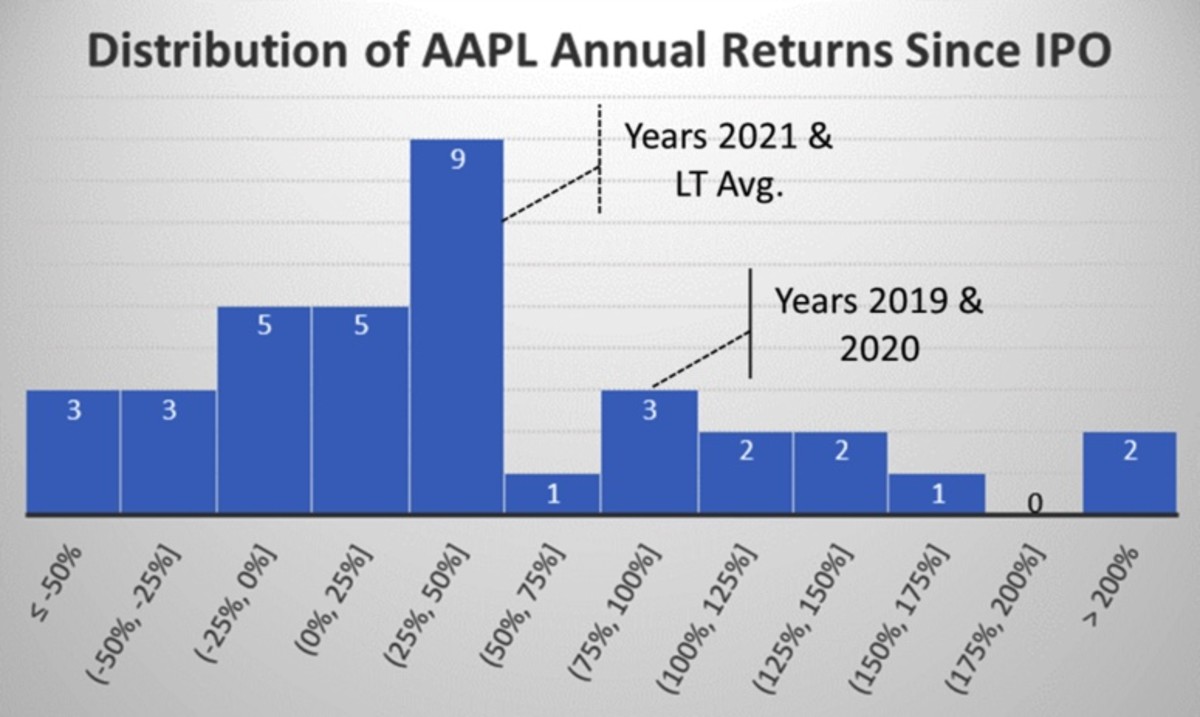 Figure 2: Distribution of AAPL annual returns since IPO.