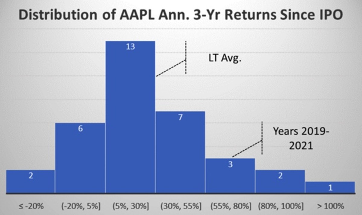 Figure 3: Distribution of AAPL annual 3-year returns since IPO.
