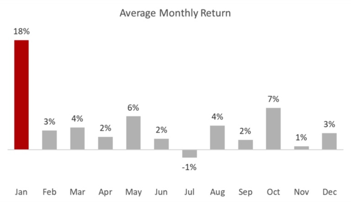 Figure 2: NFLX Average monthly return.
