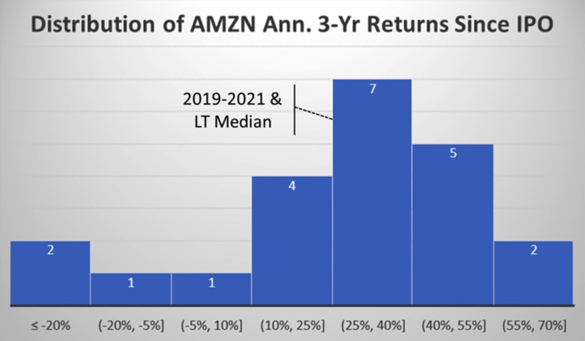 Figure 3: Distribution of AMZN annual 3-year returns since IPO.