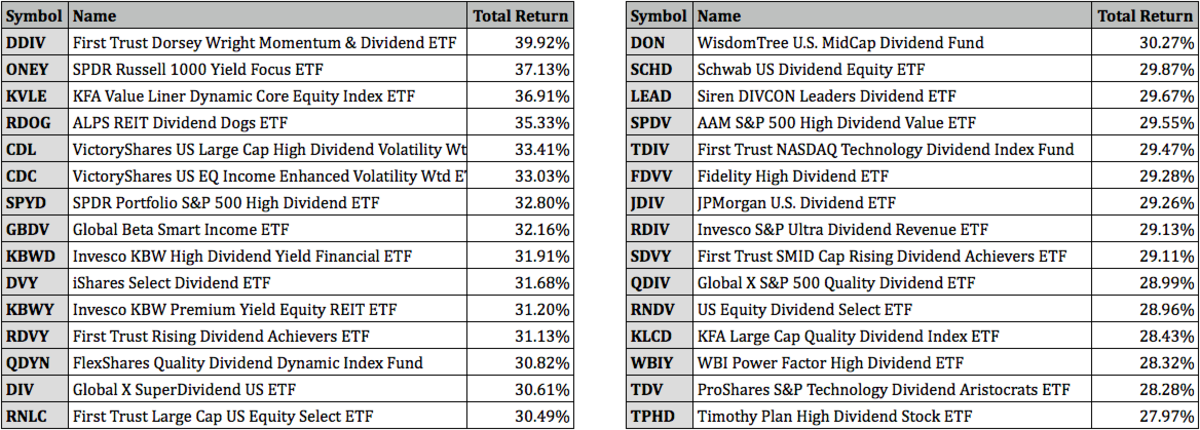 Top Performing Dividend ETFs For 2021