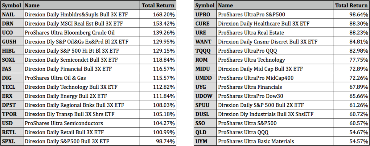 Top Performing Leveraged ETFs For 2021