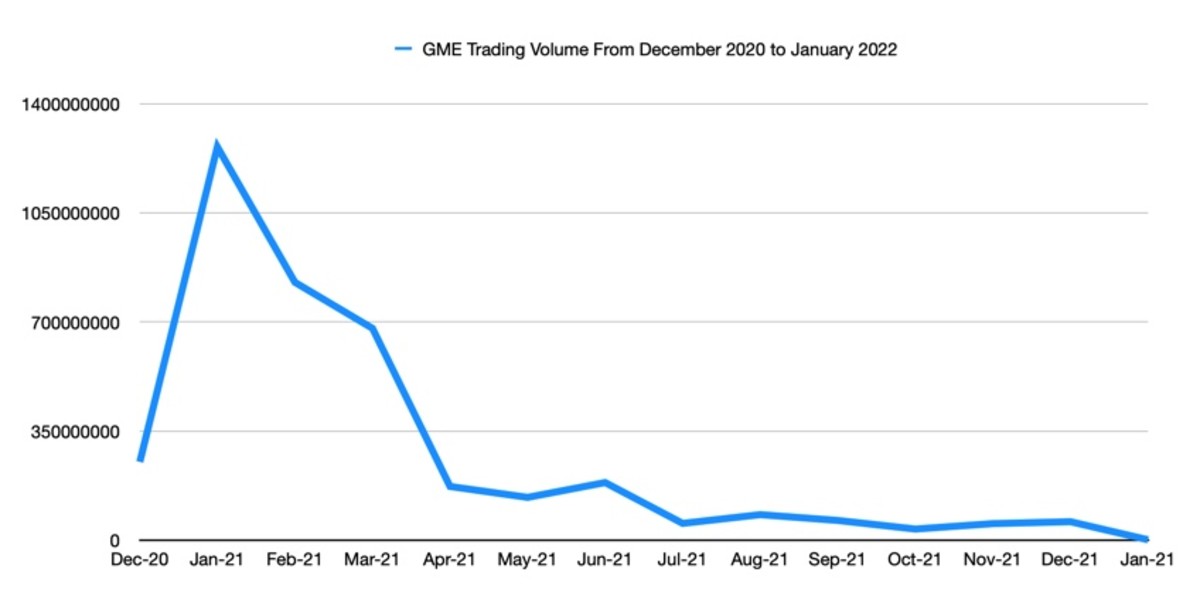 Figure 2: GME trading volume from Dec-20 to Jan-22.