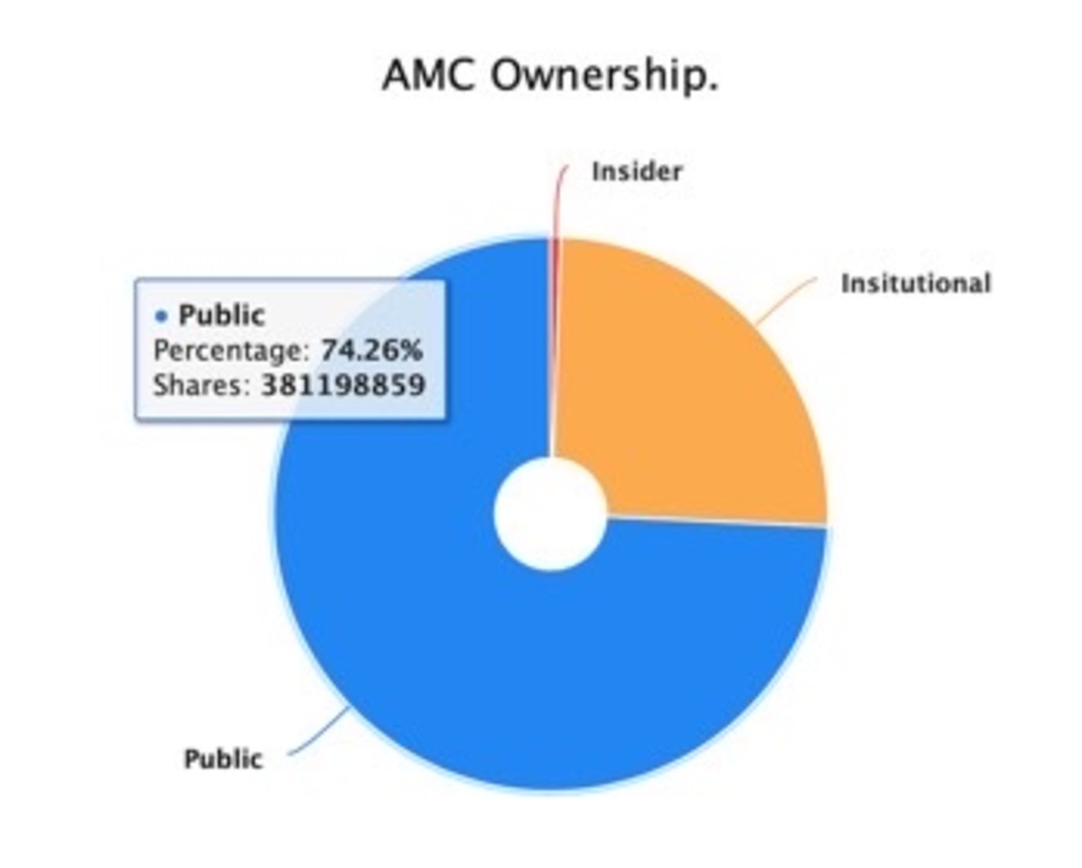 Figure 2: AMC ownership.