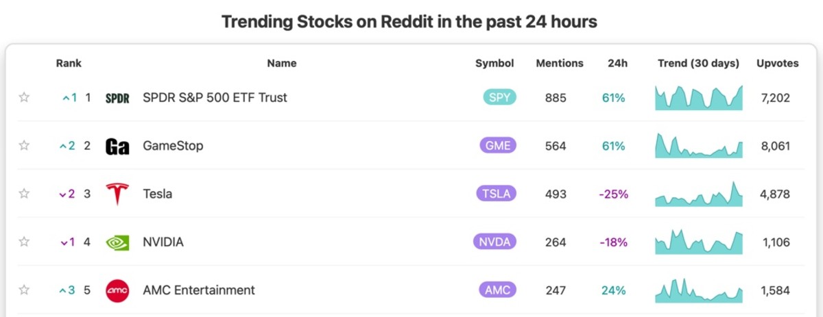 Figure 4: Trending stocks on Reddit on January 6.