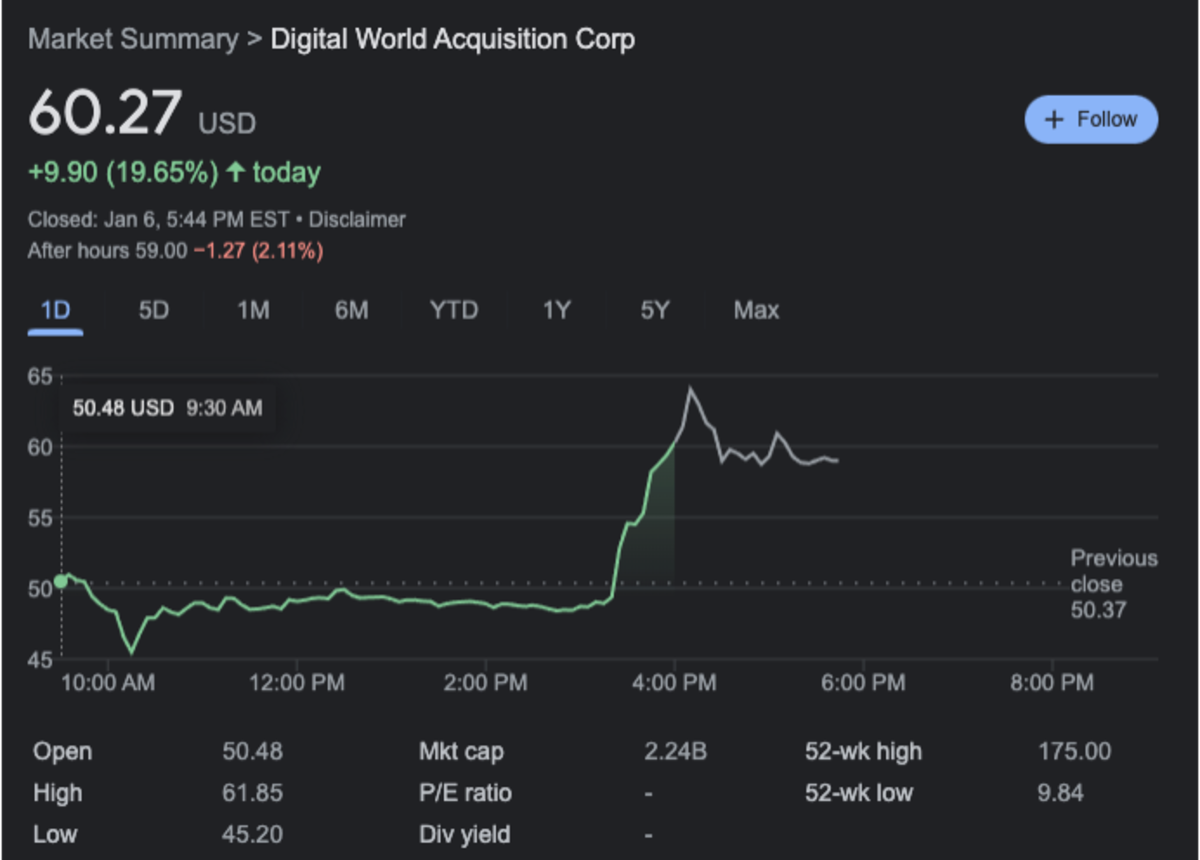 DWAC rose 19.65% today on news that Truth Social is set to launch next month. 