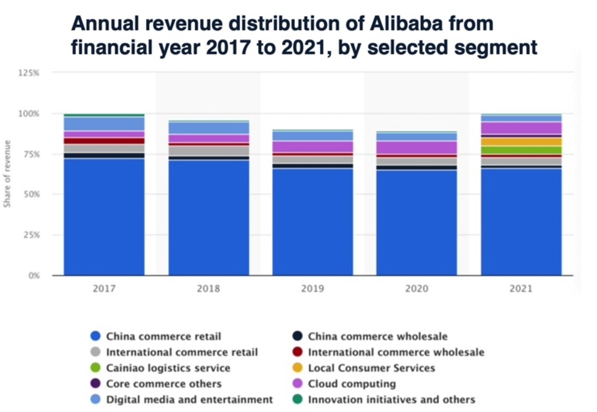 Figure 2: Annual revenue distribution of Alibaba from financial year 2017 to 2021, by selected segment.