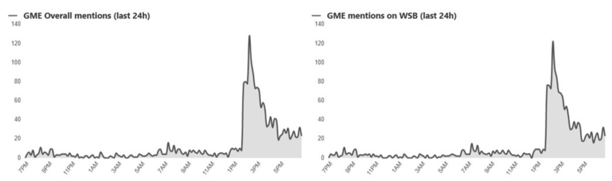 Figure 2: GME mentions on Reddit in January 6.