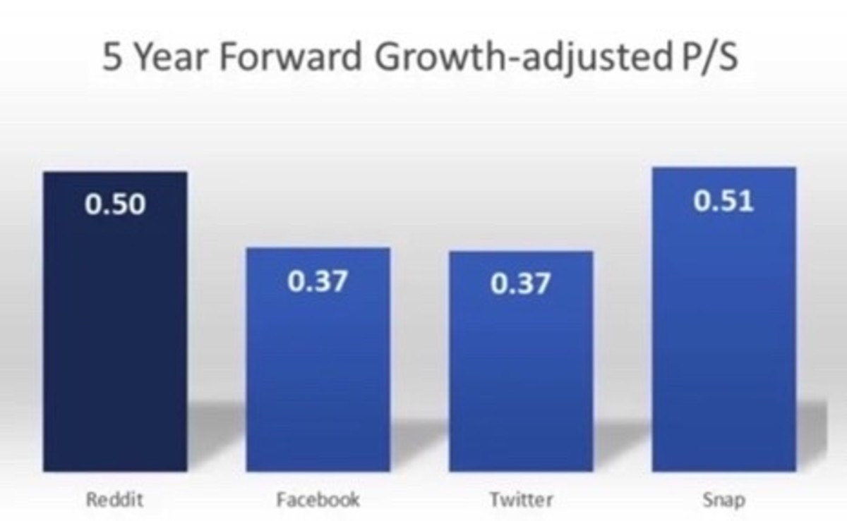 Figure 2: 5 year forward growth-adjusted P/S.