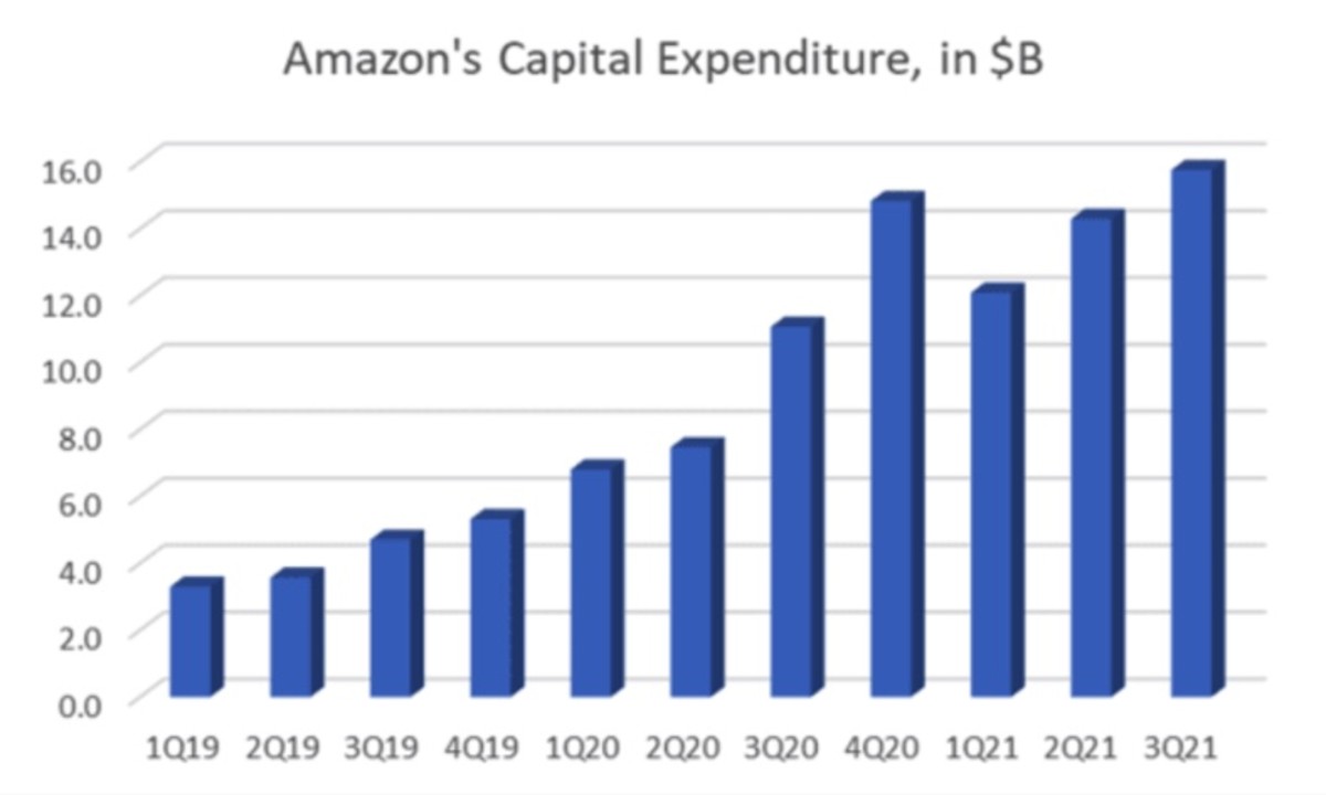Figure 3: Amazon's capital expenditure, in billions.
