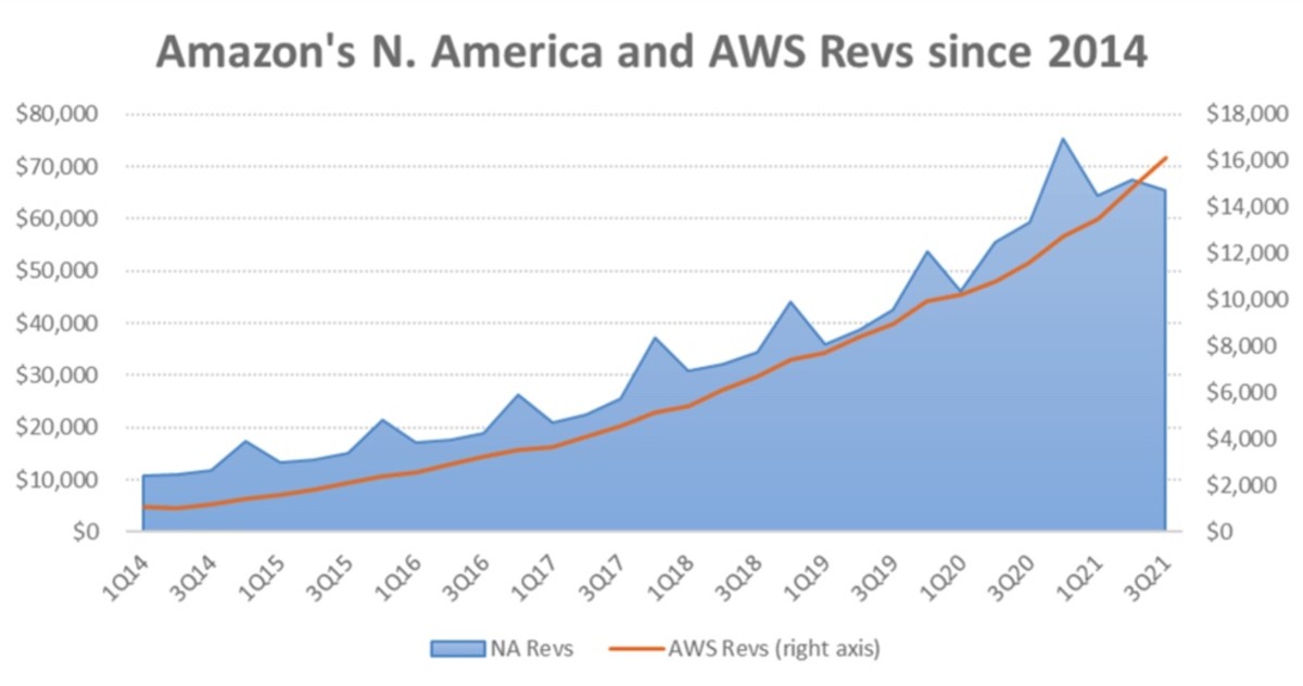 Figure 2: Amazon's North America and AWS revenues since 2014.