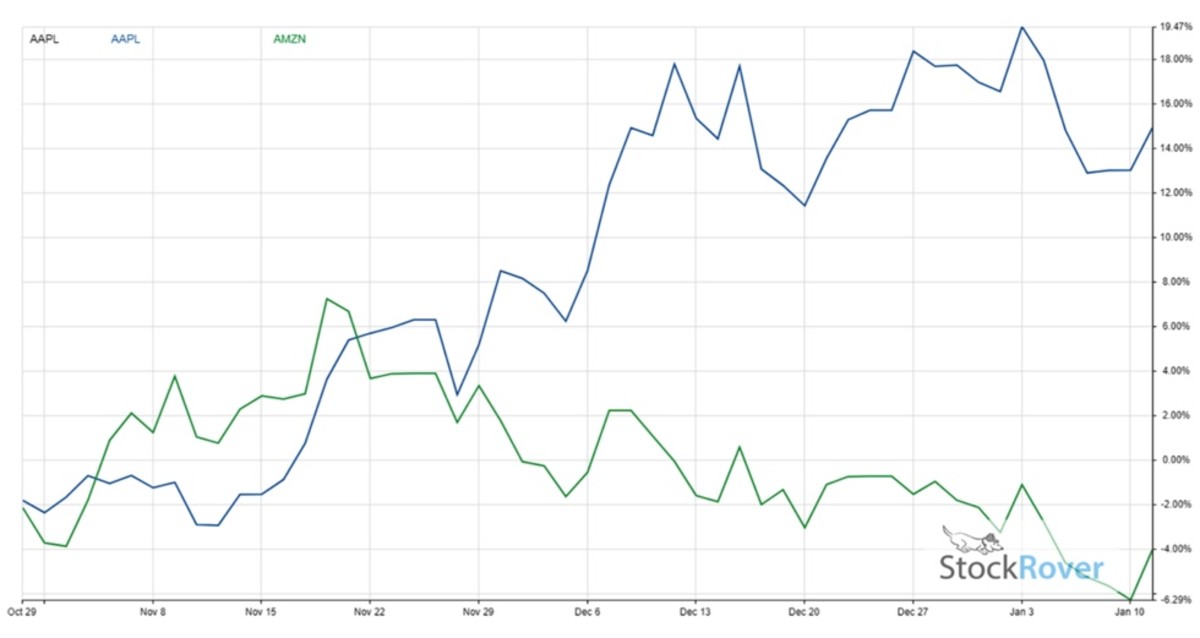 Figure 2: AAPL vs. AMZN performance in the past 3-months.