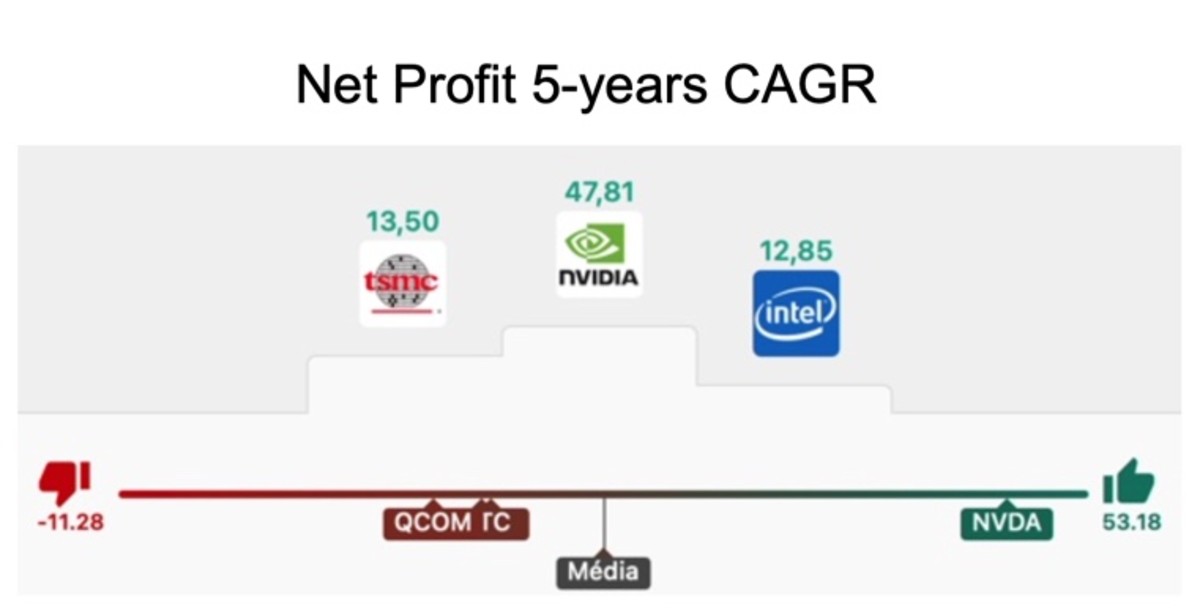 Figure 2: NVIDIA and peers net profit 5-years CAGR.