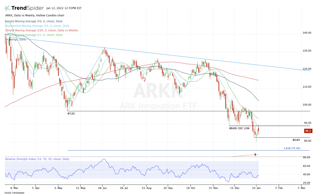 Daily chart of ARKK.