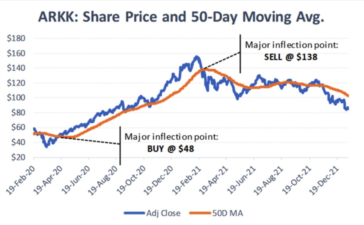 Figure 3: ARKK share price and 50-day moving average.