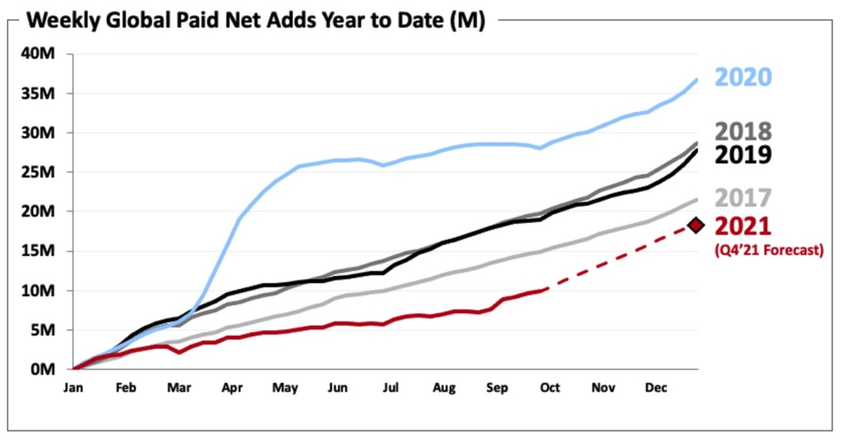 Figure 2: Weekly global paid net adds year to date (in millions).