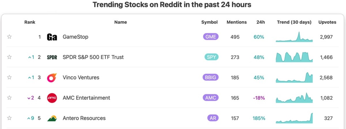 Figure 3: Trending stocks on Reddit on January 18.