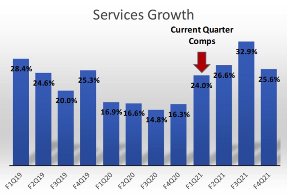 Figure 3: Apple's services growth.