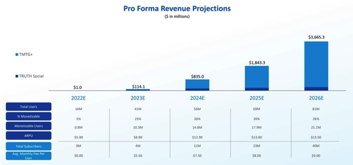 Figure 2: Truth Social and TMTG+ pro forma revenue projections.
