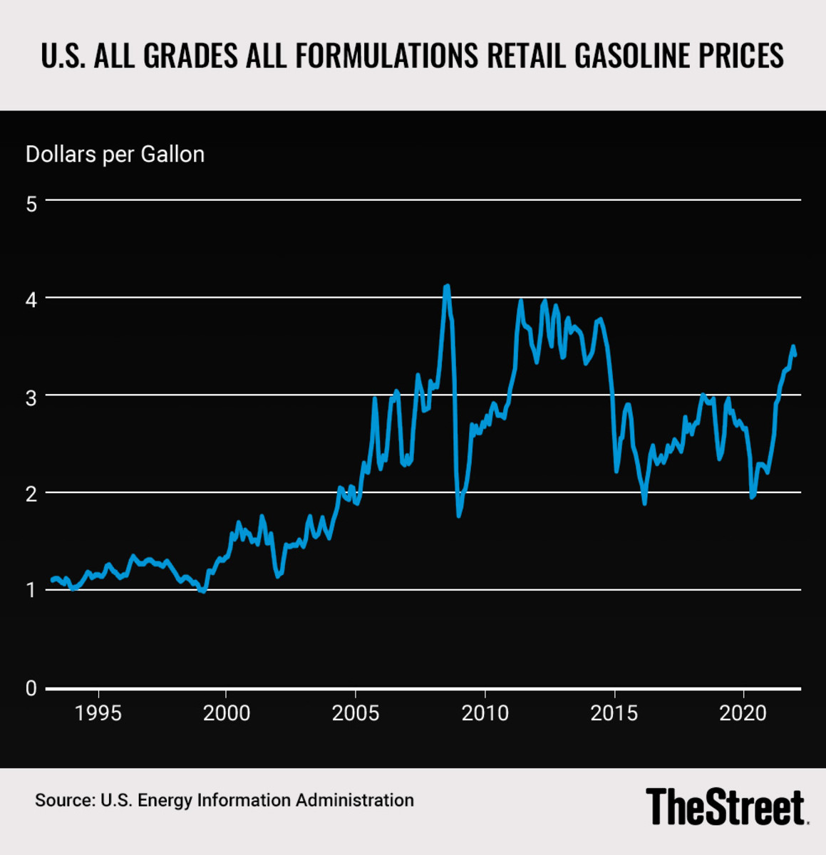 U.S. Gas Prices Chart