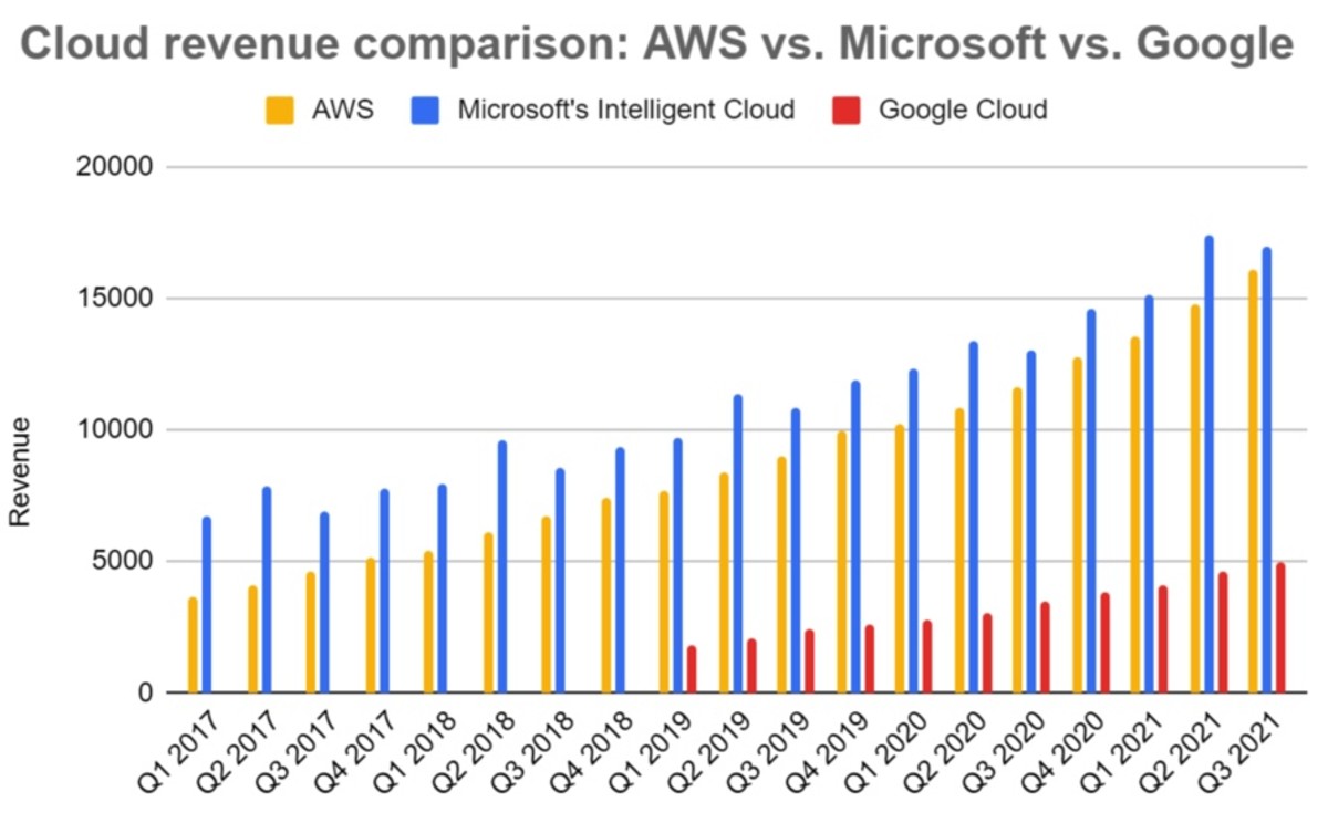 Figure 2: Cloud revenue comparison: AWS vs. Microsoft vs. Google.