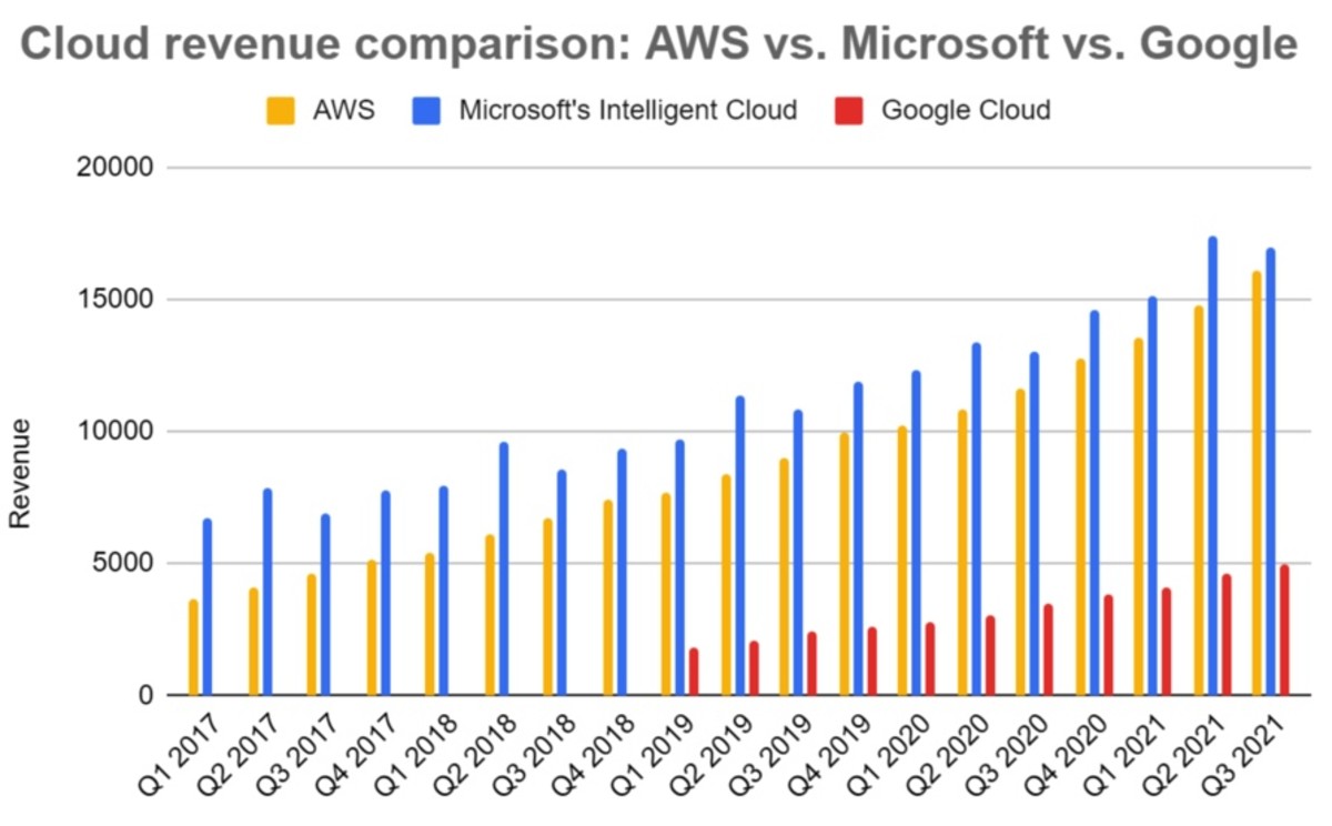 Where To Invest In The “Cloud Wars” AWS vs. Azure vs. Google Cloud