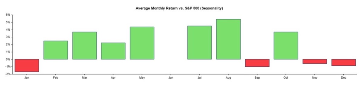 Figure 3: Average monthly returns vs. S&P 500 (seasonality).