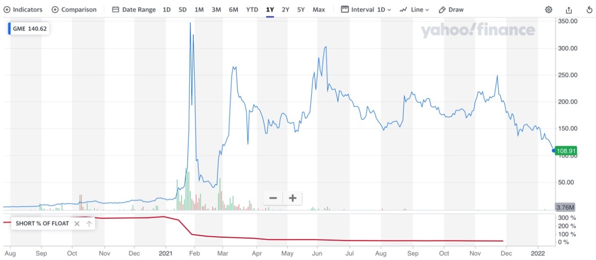 Figure 1: GME price performance vs. short % of the float.