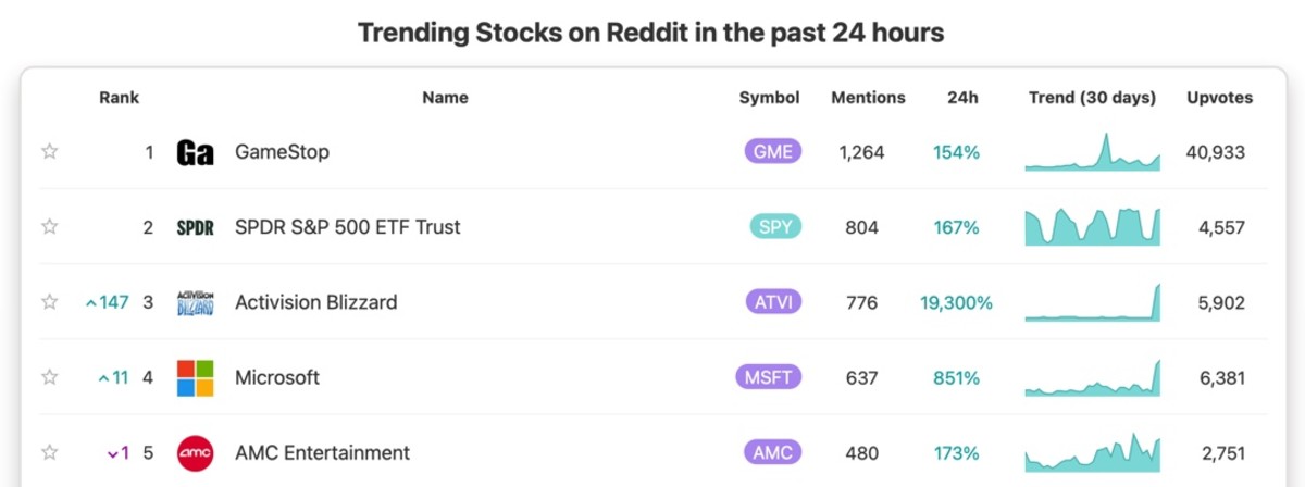 Figure 2: Trending stocks on Reddit on January 19.