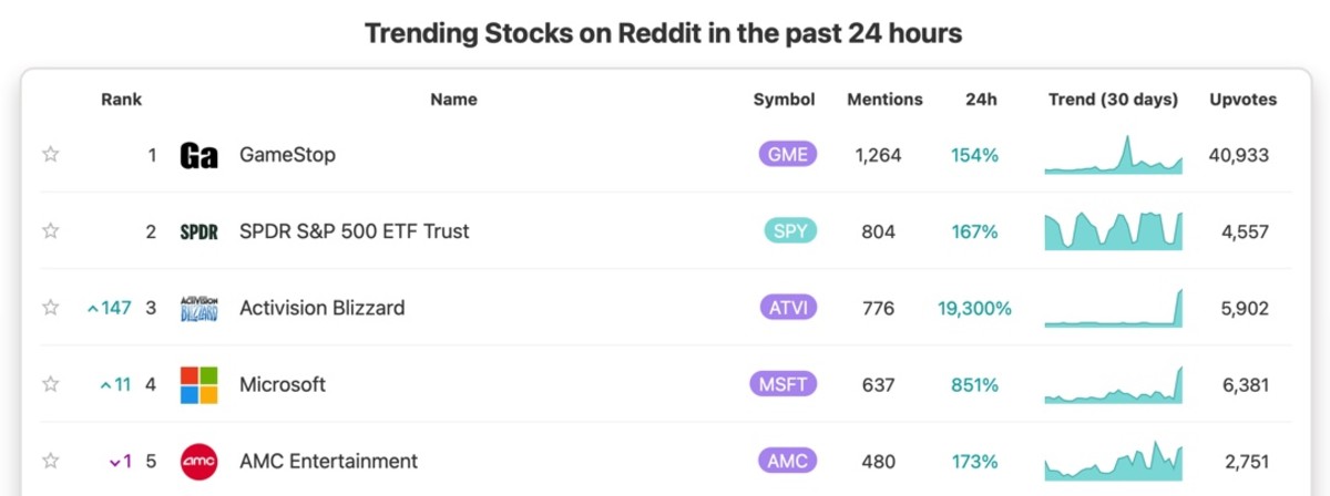 Figure 2: Trending stocks on Reddit on January 19.