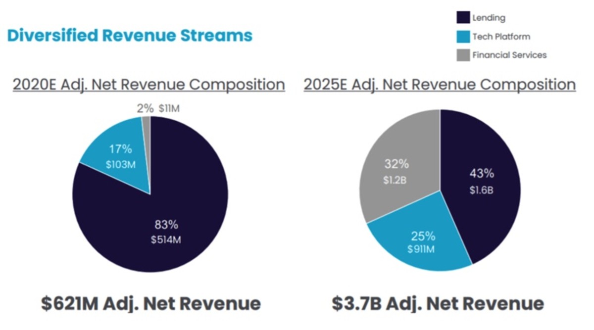 Figure 2: SoFi diversified revenue stream.
