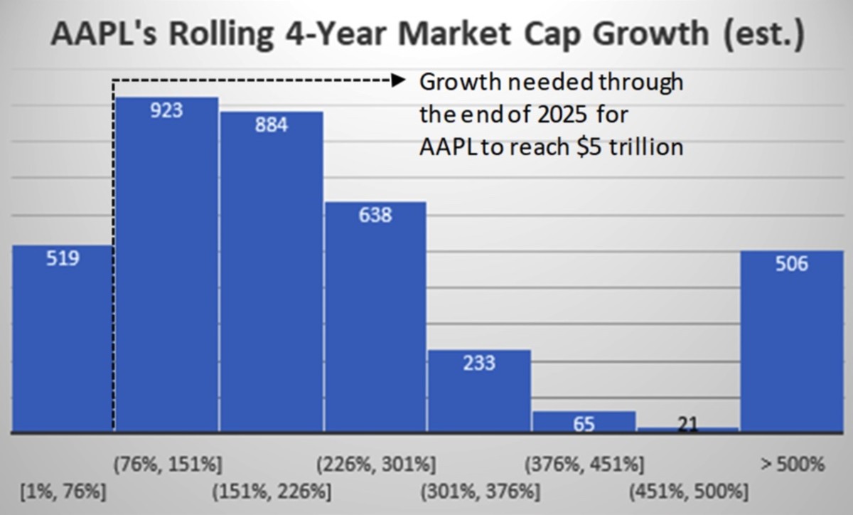 Figure 3: AAPL's Rolling 4-year market cap growth (est.).