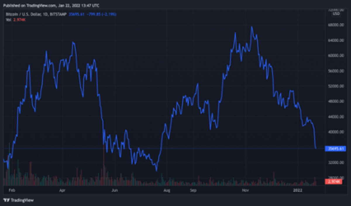 A five-year bitcoin chart.