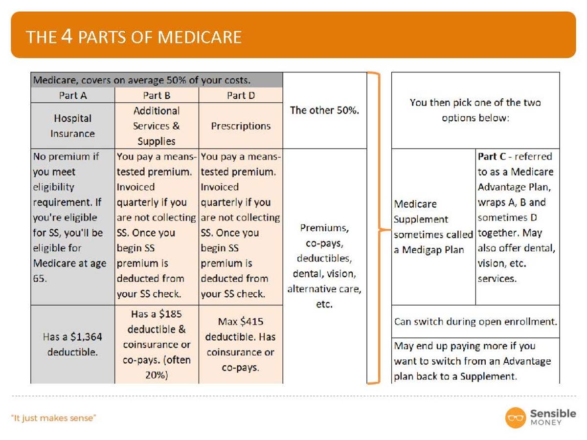 The Four Parts of Medicare