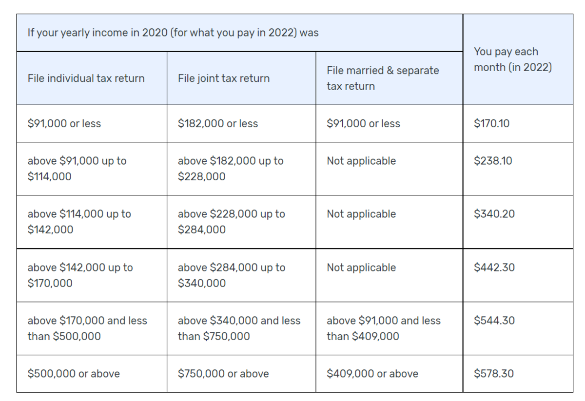 Part B premiums