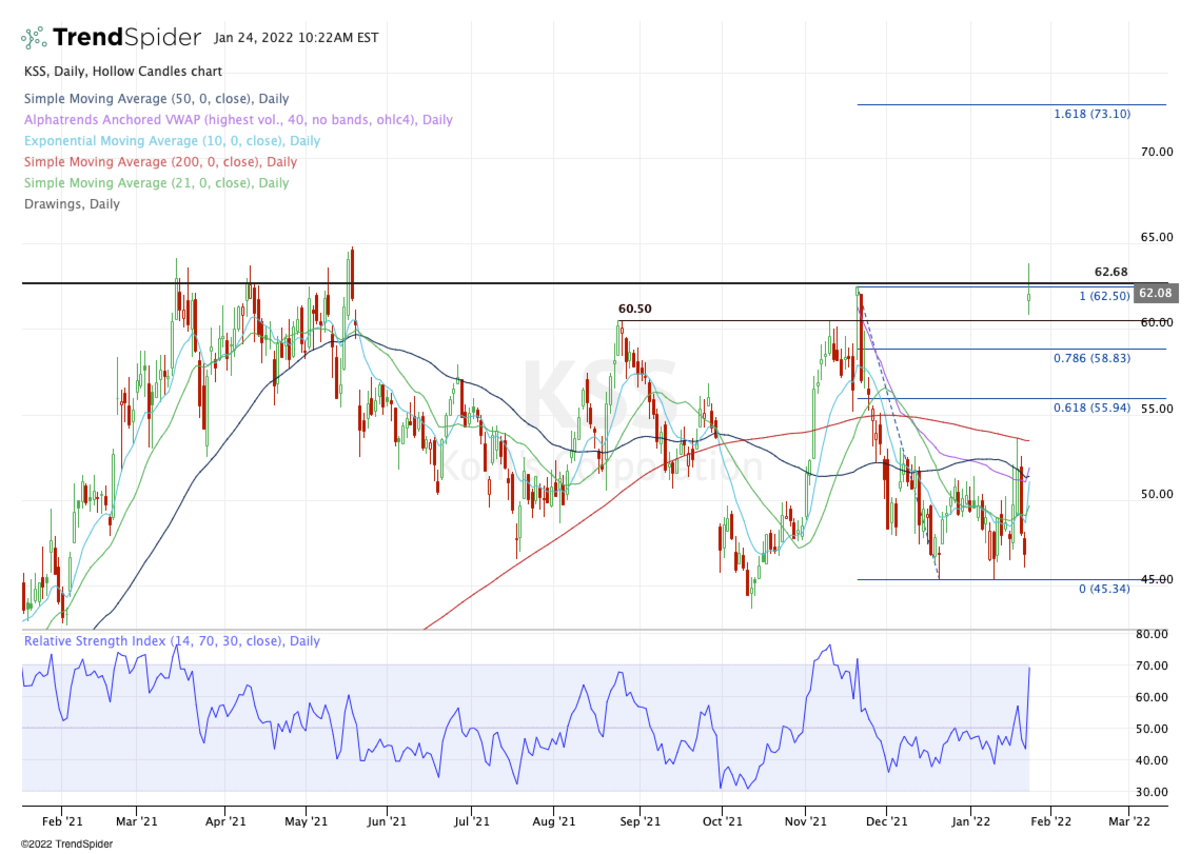 Why Kohl's (KSS) Stock Is Up Today