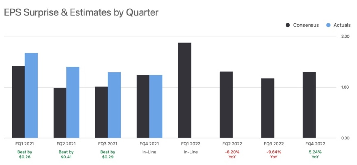 Figure 4: Apple's EPS surprise & estimates by quarter.