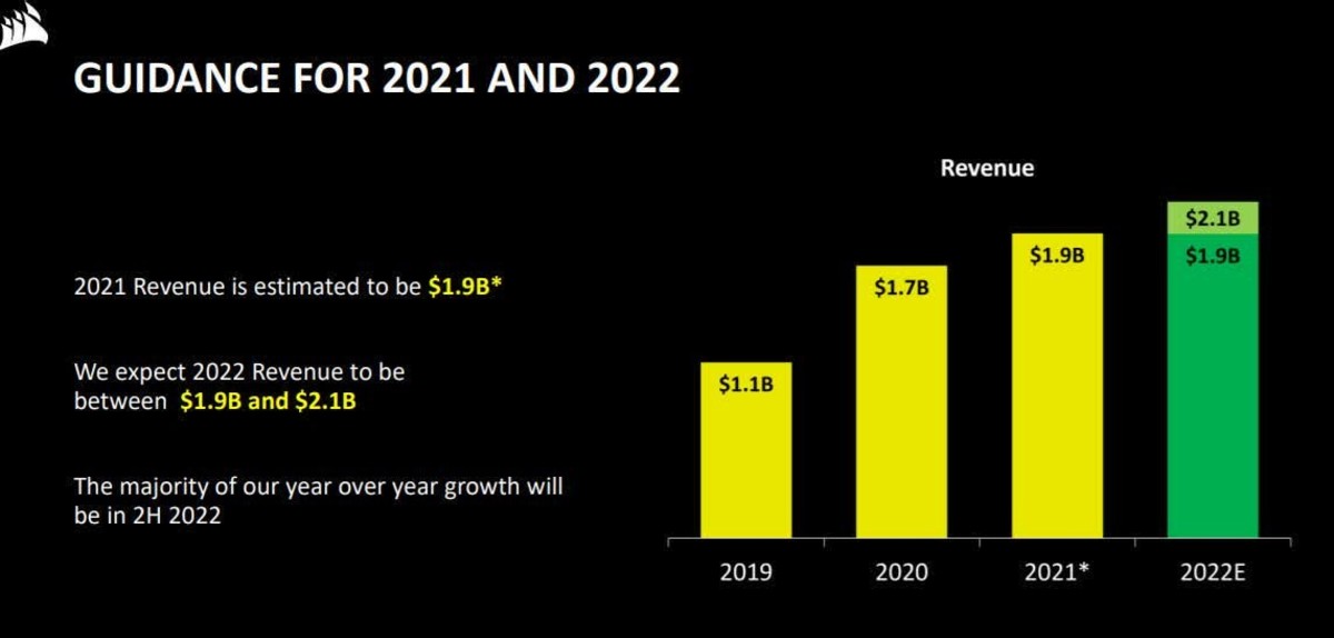 Figure 2: Corsair guidance for 2021 and 2022.
