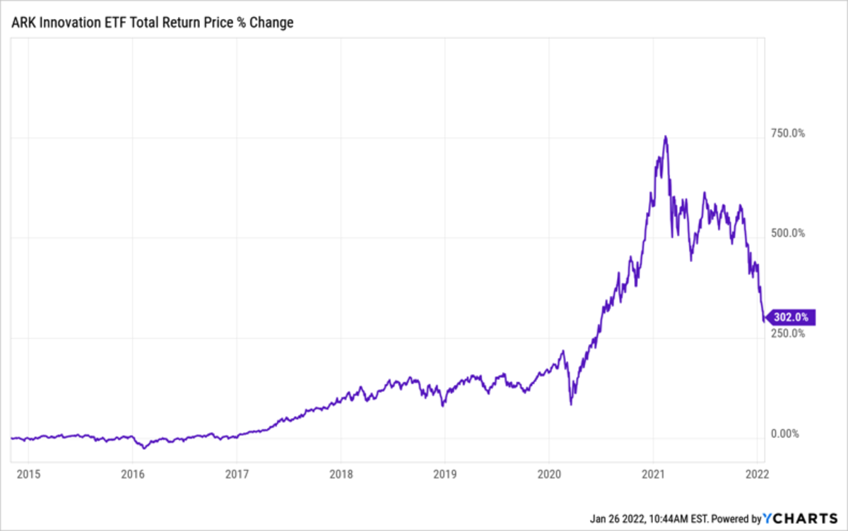Why I'm Buying Shares Of ARKK And ARKF ETF Focus on TheStreet ETF