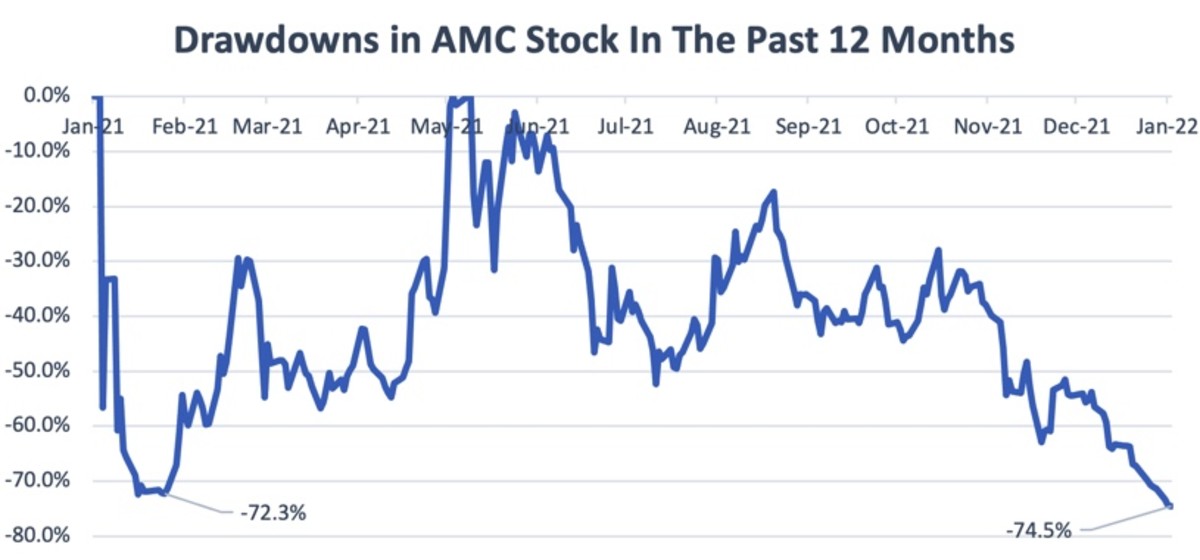 Figure 2: Drawdowns in AMC stock in the past 12 months.