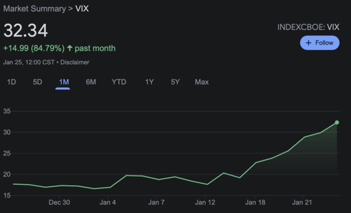 Figure 3: VIX performance in a 1-month period.