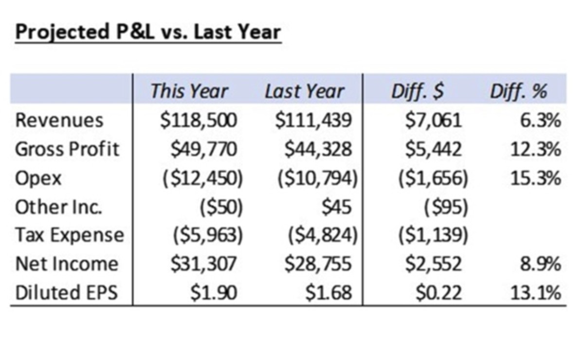 Figure 2: Apple's projected P&L vs. last year.