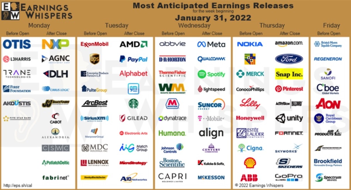 Earnings Report Calendar 2022 Most Anticipated Earnings This Week: Amd, Googl, Fb, Amzn - Meme Stock Maven